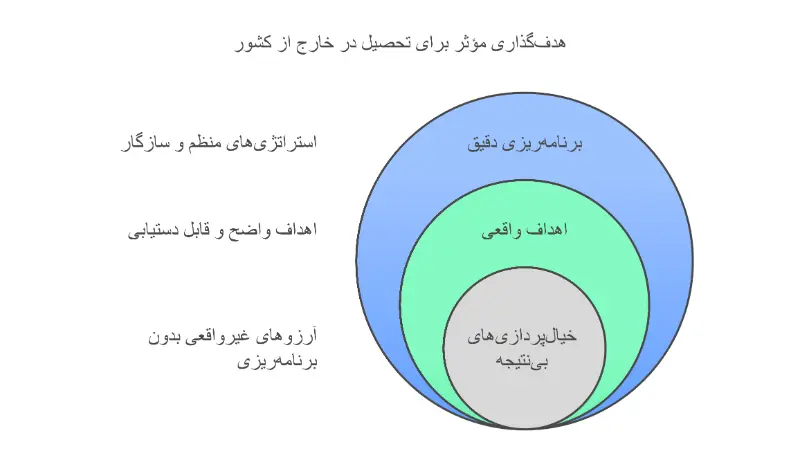 تحصیل