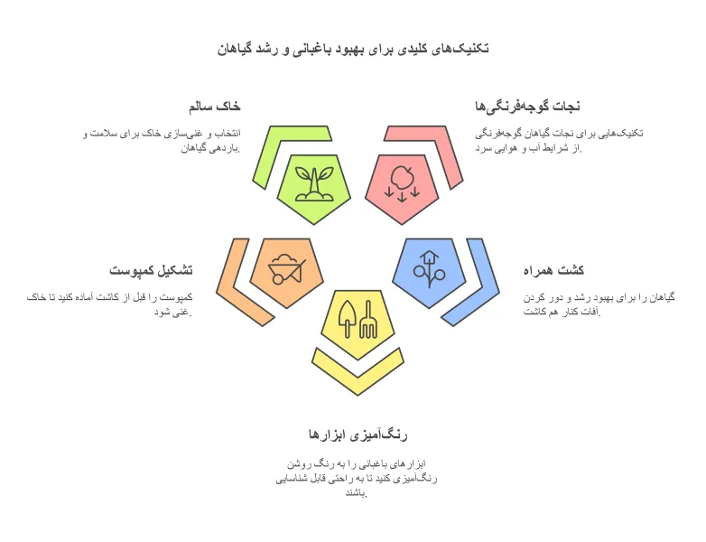 ترفندهای باغبانی و کشاورزی+نکات کلیدی مهم 1 نکات کلی باغبانی visual selection png