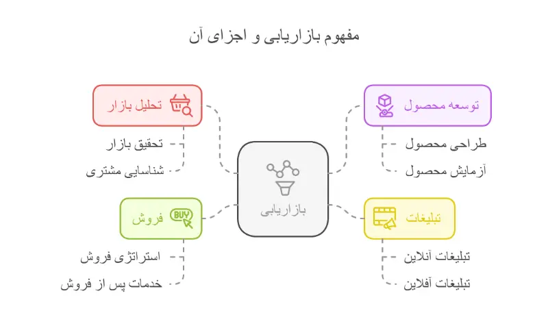 تعریف بازاریابی visual selection