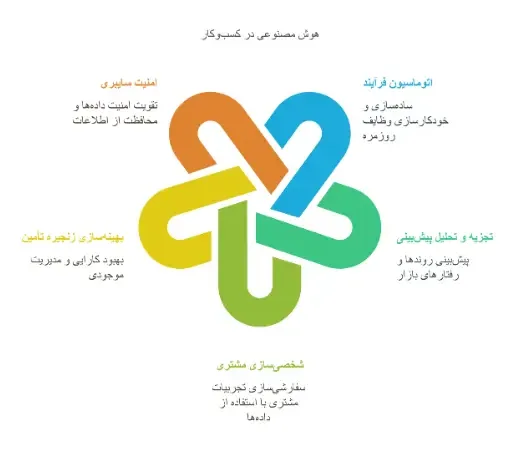 کسب‌وکارها