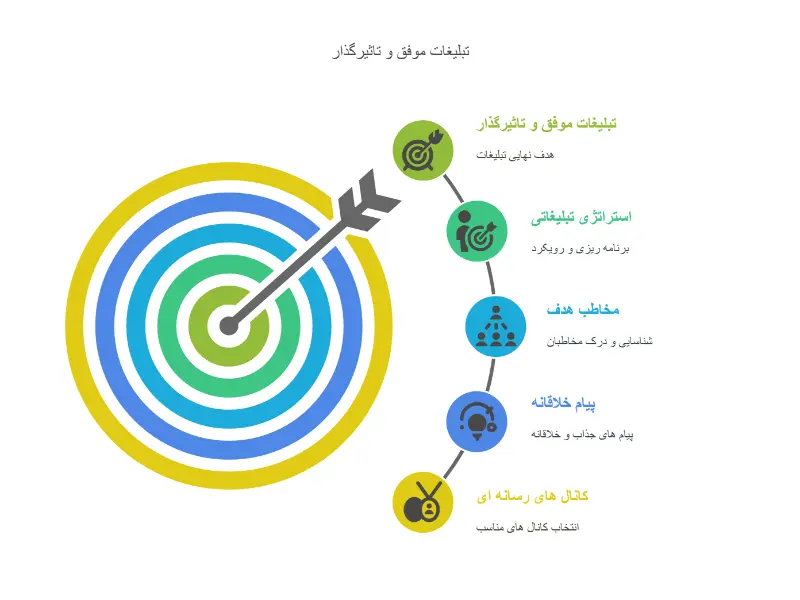 چگونه یک تبلیغ موفق و تاثیرگذار داشته باشیم؟ visual selection