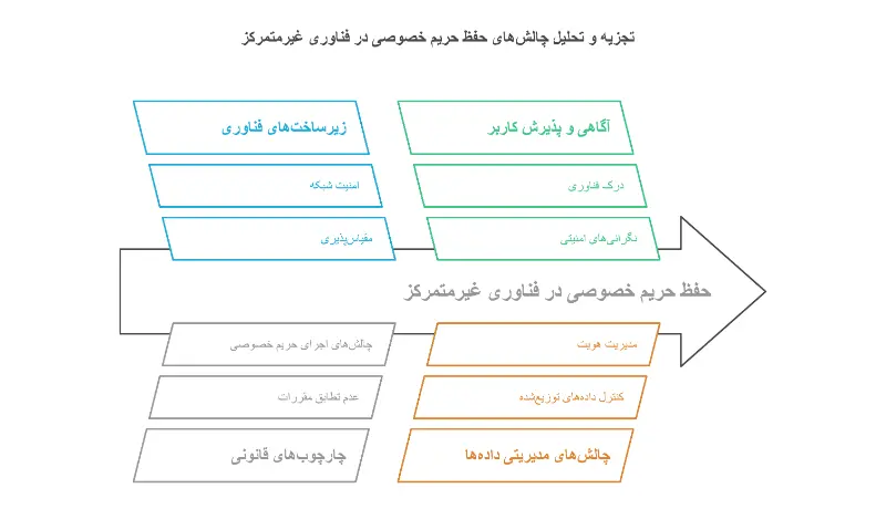 تکنولوژی غیرمتمرکز