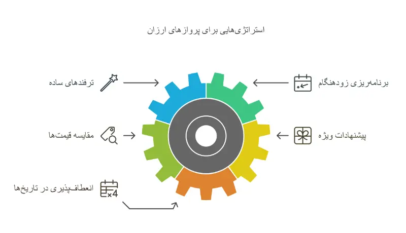پروازهای ارزان