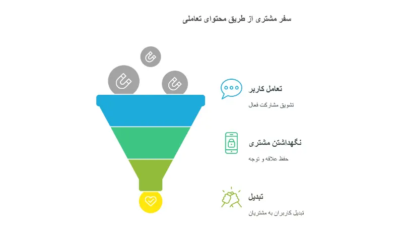 محتوای تعاملی