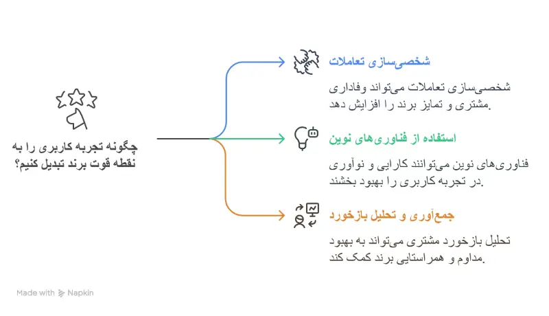 تجربه کاربری