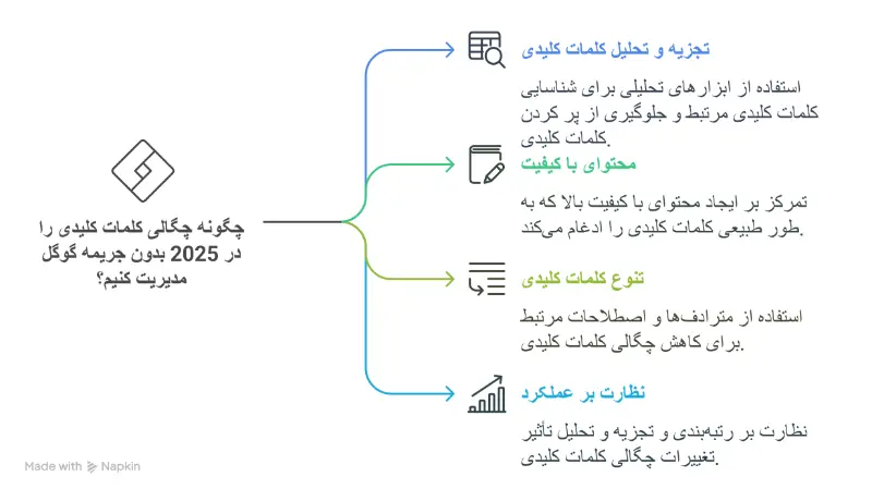 چگالی کلمات کلیدی