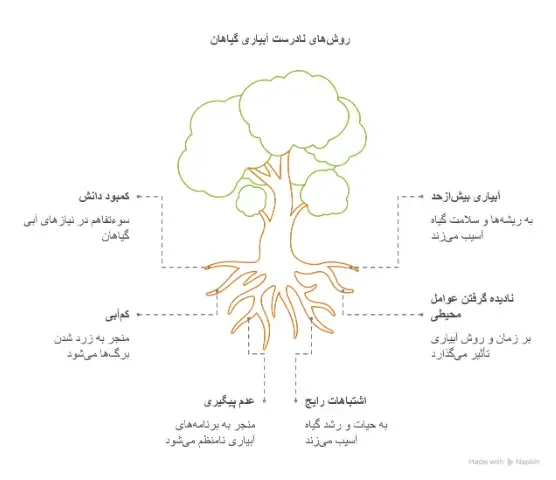 آبیاری هوشمند