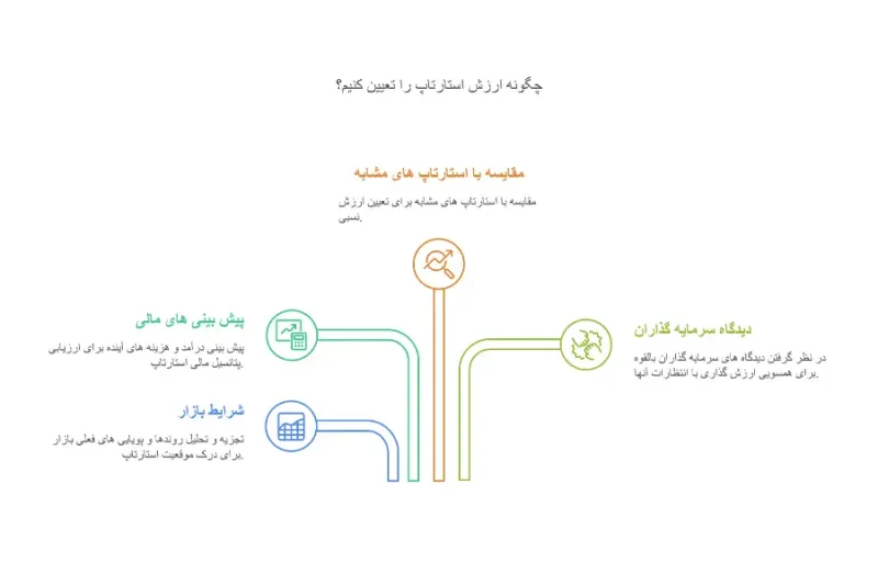 ارزش‌گذاری