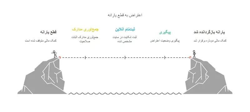 قطع یارانه