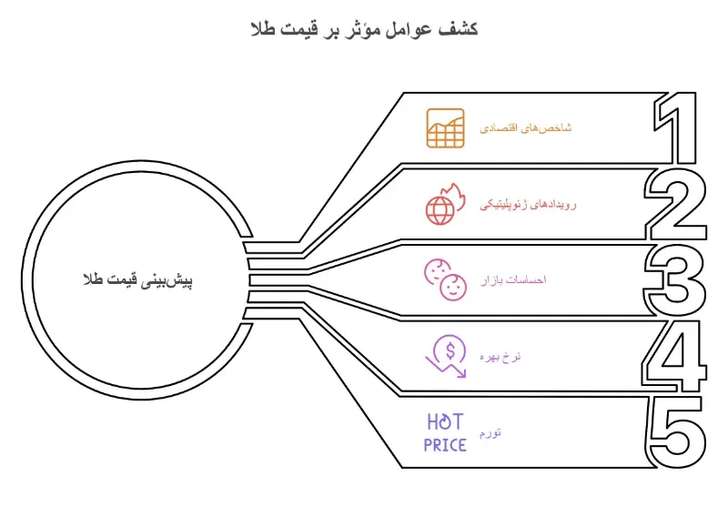 قیمت طلا