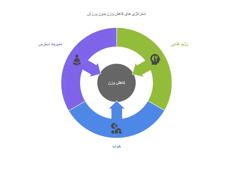 لاغری بدون ورزش