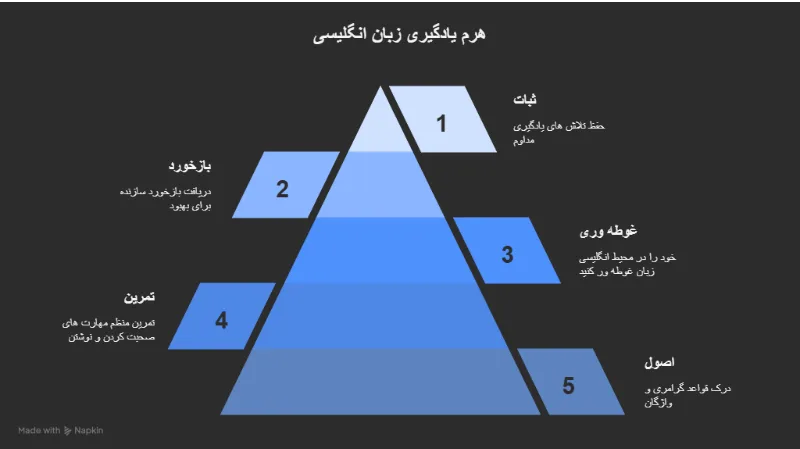 یادگیری زبان انگلیسی