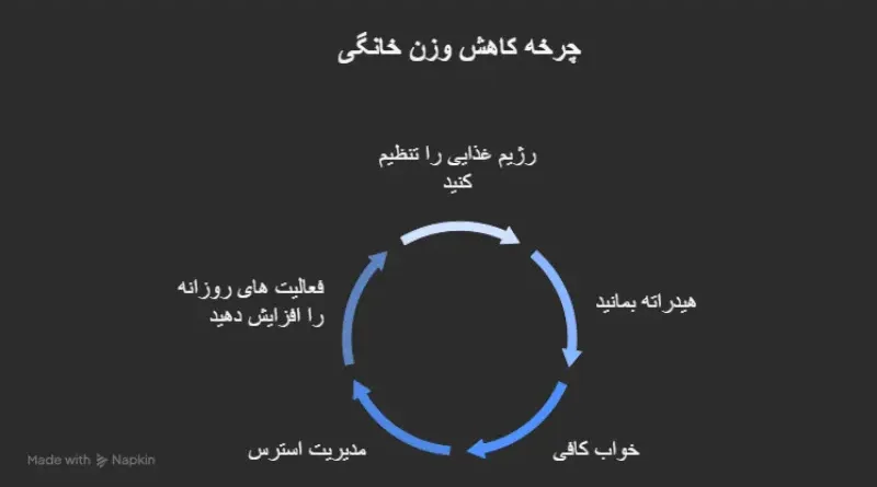 لاغری بدون ورزش