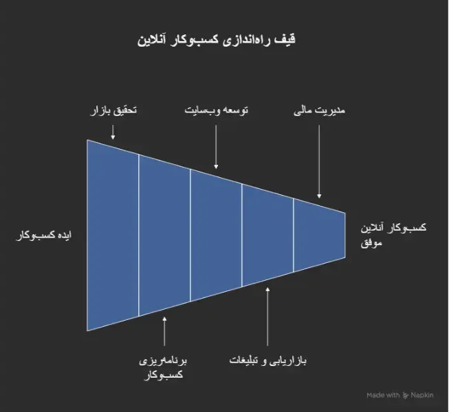 کسب‌وکار آنلاین